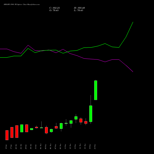 SBILIFE 1580 PE PUT indicators chart analysis Sbi Life Insurance Co Ltd options price chart strike 1580 PUT