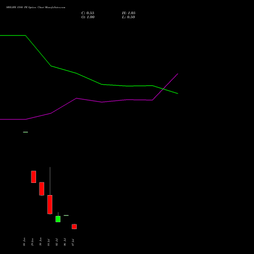 SBILIFE 1580 PE (PUT) 28 July 2026 options price chart analysis Sbi Life Insurance Co Ltd 