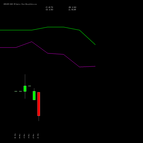 SBILIFE 1600 PE (PUT) 30 March 2026 options price chart analysis Sbi Life Insurance Co Ltd 