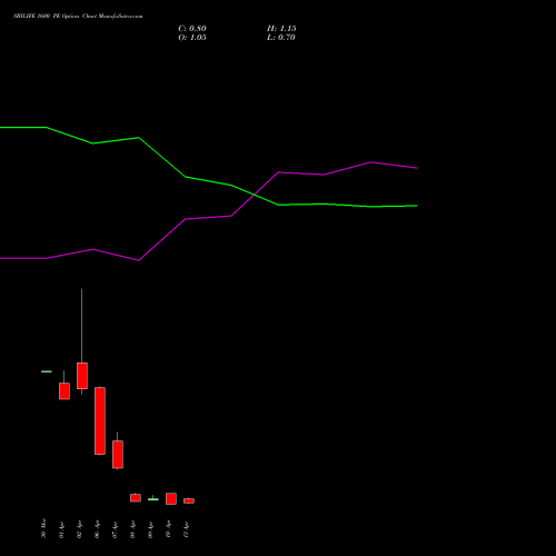 SBILIFE 1600 PE (PUT) 28 April 2026 options price chart analysis Sbi Life Insurance Co Ltd 