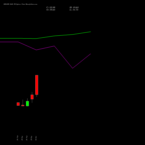 SBILIFE 1620 PE (PUT) 27 October 2026 options price chart analysis Sbi Life Insurance Co Ltd 
