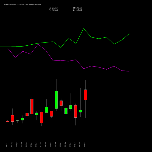 SBILIFE 1640.00 PE (PUT) 27 October 2026 options price chart analysis Sbi Life Insurance Co Ltd 