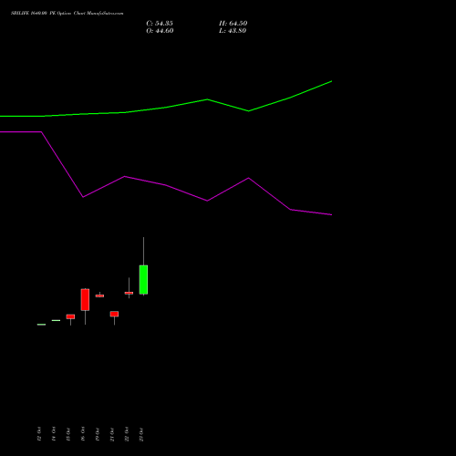 SBILIFE 1640.00 PE (PUT) 23 November 2026 options price chart analysis Sbi Life Insurance Co Ltd 