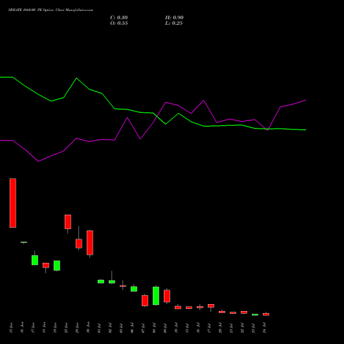 SBILIFE 1660.00 PE (PUT) 28 July 2026 options price chart analysis Sbi Life Insurance Co Ltd 