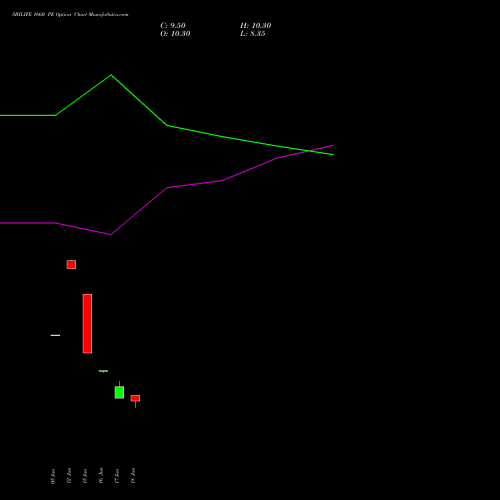 SBILIFE 1660 PE (PUT) 28 July 2026 options price chart analysis Sbi Life Insurance Co Ltd 