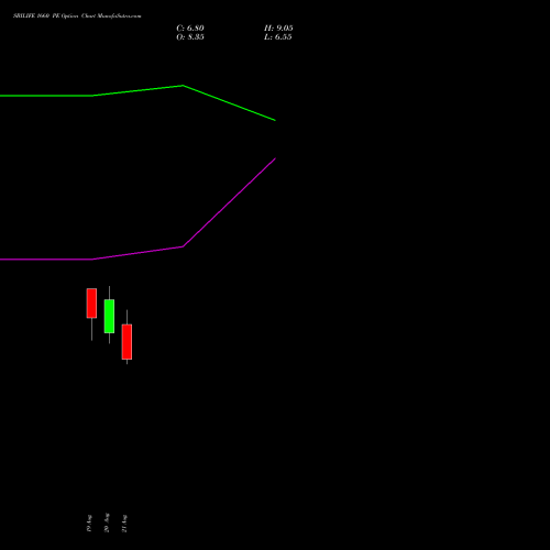 SBILIFE 1660 PE (PUT) 29 September 2026 options price chart analysis Sbi Life Insurance Co Ltd 