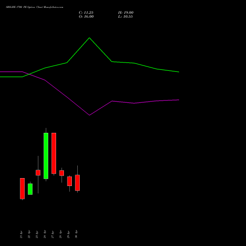 SBILIFE 1700 PE (PUT) 26 May 2026 options price chart analysis Sbi Life Insurance Co Ltd 