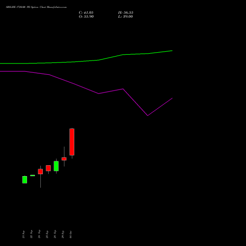SBILIFE 1720.00 PE (PUT) 27 October 2026 options price chart analysis Sbi Life Insurance Co Ltd 