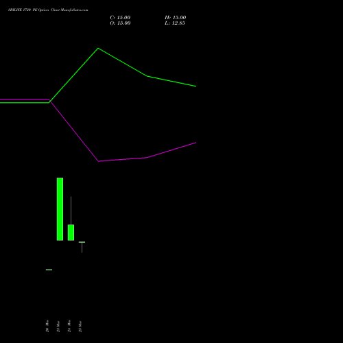 SBILIFE 1720 PE (PUT) 28 April 2026 options price chart analysis Sbi Life Insurance Co Ltd 