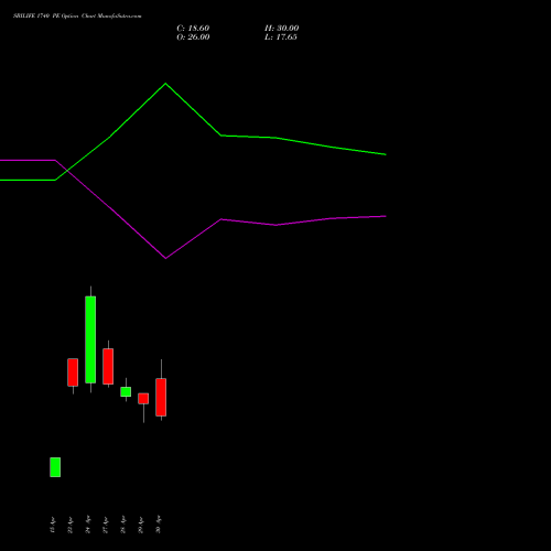 SBILIFE 1740 PE (PUT) 26 May 2026 options price chart analysis Sbi Life Insurance Co Ltd 