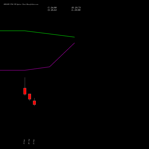 SBILIFE 1760 PE (PUT) 29 September 2026 options price chart analysis Sbi Life Insurance Co Ltd 