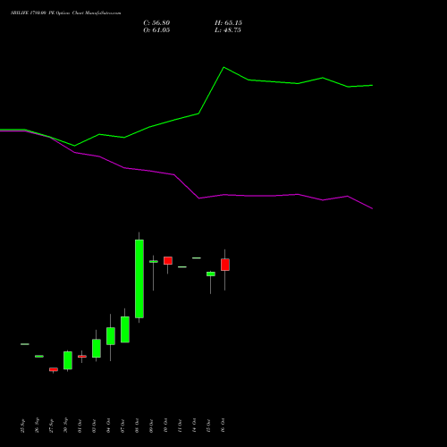 SBILIFE 1780.00 PE PUT indicators chart analysis Sbi Life Insurance Co Ltd options price chart strike 1780.00 PUT