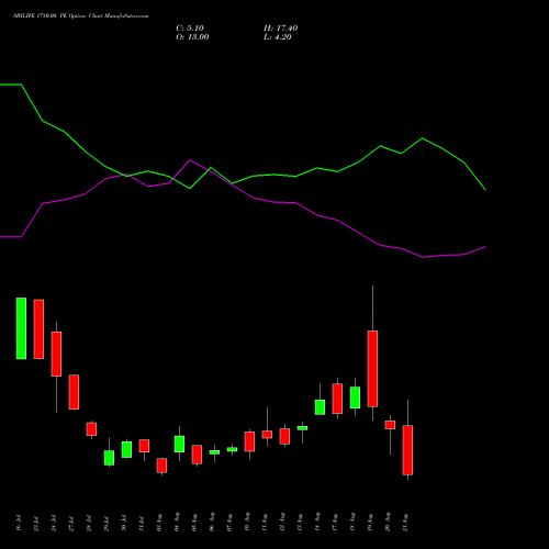 SBILIFE 1780.00 PE (PUT) 25 August 2026 options price chart analysis Sbi Life Insurance Co Ltd 