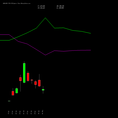 SBILIFE 1780 PE (PUT) 26 May 2026 options price chart analysis Sbi Life Insurance Co Ltd 
