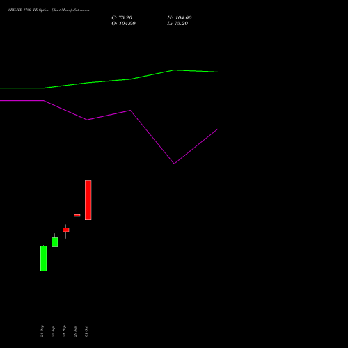 SBILIFE 1780 PE (PUT) 27 October 2026 options price chart analysis Sbi Life Insurance Co Ltd 