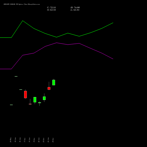 SBILIFE 1800.00 PE (PUT) 28 July 2026 options price chart analysis Sbi Life Insurance Co Ltd 