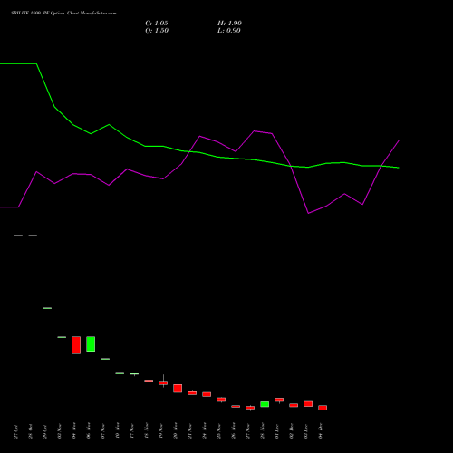 Live SBILIFE 1800 PE (PUT) 30 December 2025 options price chart analysis Sbi Life Insurance Co Ltd 