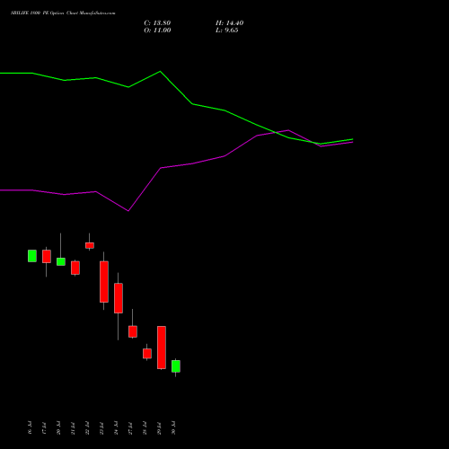 SBILIFE 1800 PE (PUT) 25 August 2026 options price chart analysis Sbi Life Insurance Co Ltd 
