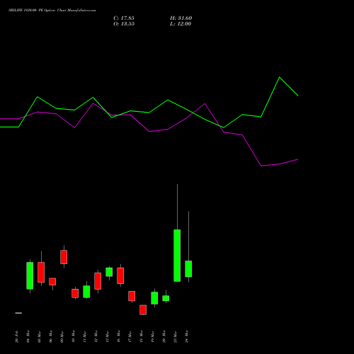 SBILIFE 1820.00 PE (PUT) 30 March 2026 options price chart analysis Sbi Life Insurance Co Ltd 
