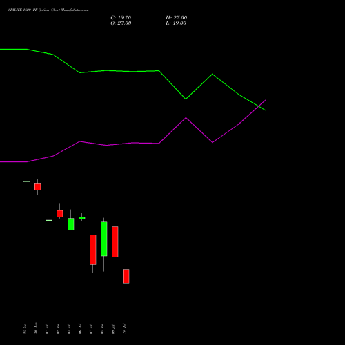 SBILIFE 1820 PE (PUT) 28 July 2026 options price chart analysis Sbi Life Insurance Co Ltd 