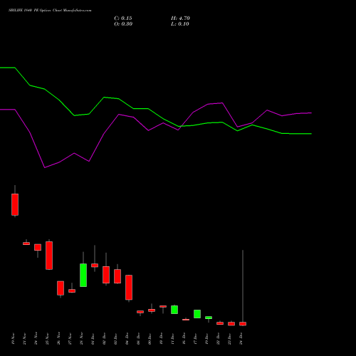 Live SBILIFE 1840 PE (PUT) 30 December 2025 options price chart analysis Sbi Life Insurance Co Ltd 