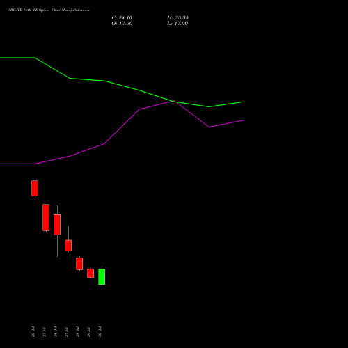 SBILIFE 1840 PE (PUT) 25 August 2026 options price chart analysis Sbi Life Insurance Co Ltd 