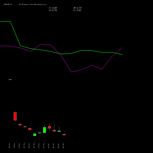 Live SBILIFE 1860 PE (PUT) 30 December 2025 options price chart analysis Sbi Life Insurance Co Ltd 