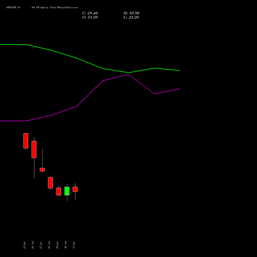 SBILIFE 1860 PE (PUT) 25 August 2026 options price chart analysis Sbi Life Insurance Co Ltd 