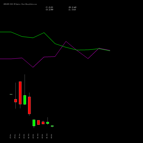 SBILIFE 1880 PE (PUT) 24 February 2026 options price chart analysis Sbi Life Insurance Co Ltd 