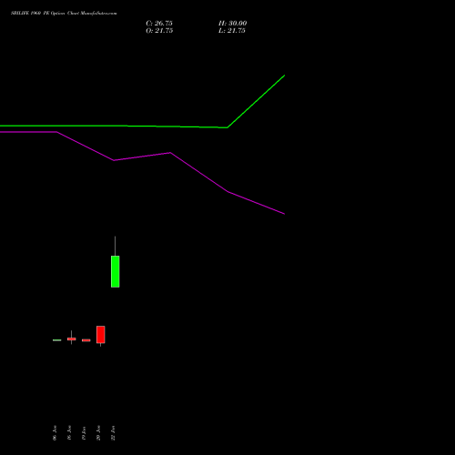 SBILIFE 1960 PE (PUT) 24 February 2026 options price chart analysis Sbi Life Insurance Co Ltd 