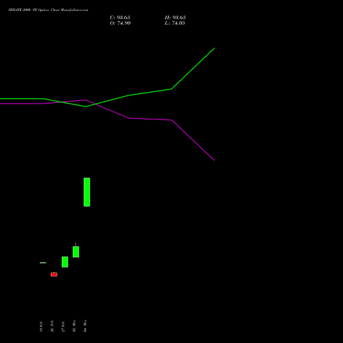 SBILIFE 2000 PE (PUT) 28 April 2026 options price chart analysis Sbi Life Insurance Co Ltd 