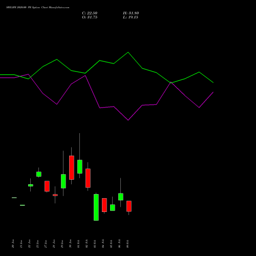 SBILIFE 2020.00 PE (PUT) 24 February 2026 options price chart analysis Sbi Life Insurance Co Ltd 