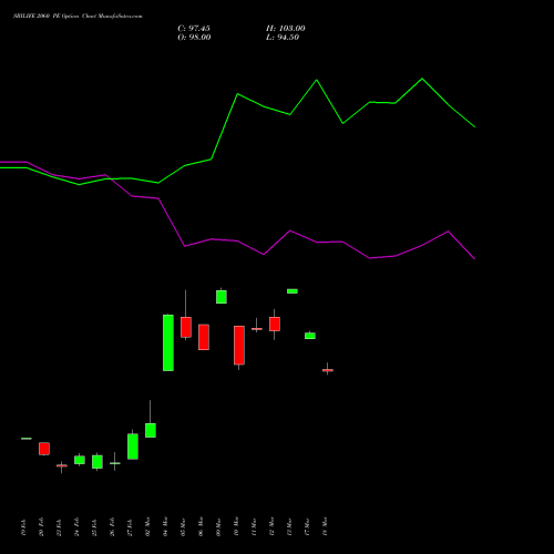 SBILIFE 2060 PE (PUT) 30 March 2026 options price chart analysis Sbi Life Insurance Co Ltd 