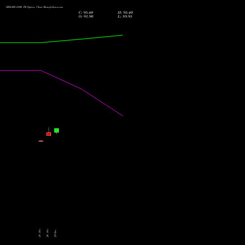 SBILIFE 2100 PE (PUT) 27 January 2026 options price chart analysis Sbi Life Insurance Co Ltd 