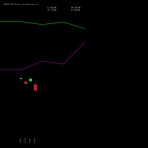 SBILIFE 2100 PE (PUT) 30 March 2026 options price chart analysis Sbi Life Insurance Co Ltd 