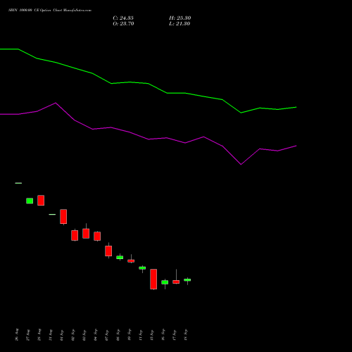 SBIN 1000.00 CE (CALL) 27 October 2026 options price chart analysis State Bank of India 