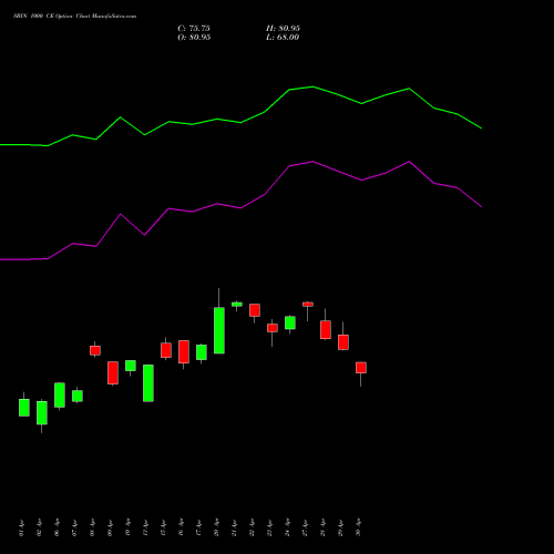 SBIN 1000 CE (CALL) 26 May 2026 options price chart analysis State Bank of India 