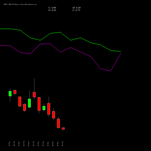 Live SBIN 1005 CE (CALL) 30 December 2025 options price chart analysis State Bank of India 