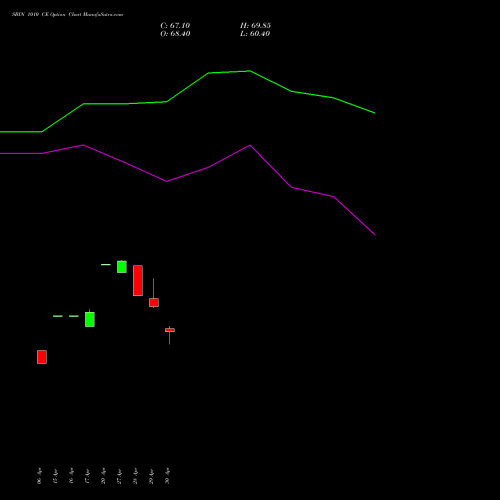SBIN 1010 CE (CALL) 26 May 2026 options price chart analysis State Bank of India 