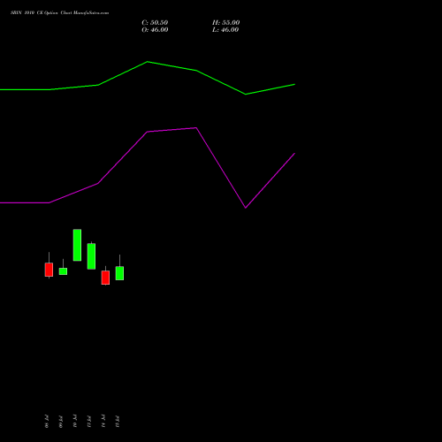 SBIN 1010 CE (CALL) 25 August 2026 options price chart analysis State Bank of India 