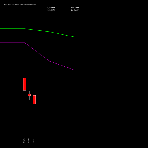 SBIN 1015 CE (CALL) 27 January 2026 options price chart analysis State Bank of India 