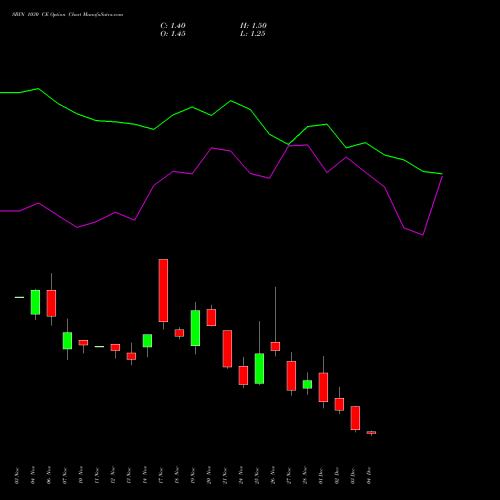 Live SBIN 1030 CE (CALL) 30 December 2025 options price chart analysis State Bank of India 