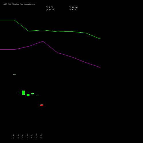 SBIN 1030 CE (CALL) 24 February 2026 options price chart analysis State Bank of India 