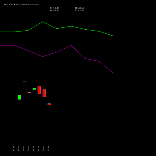 SBIN 1030 CE (CALL) 26 May 2026 options price chart analysis State Bank of India 