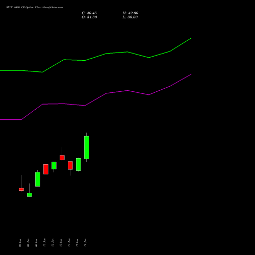 SBIN 1030 CE (CALL) 28 July 2026 options price chart analysis State Bank of India 