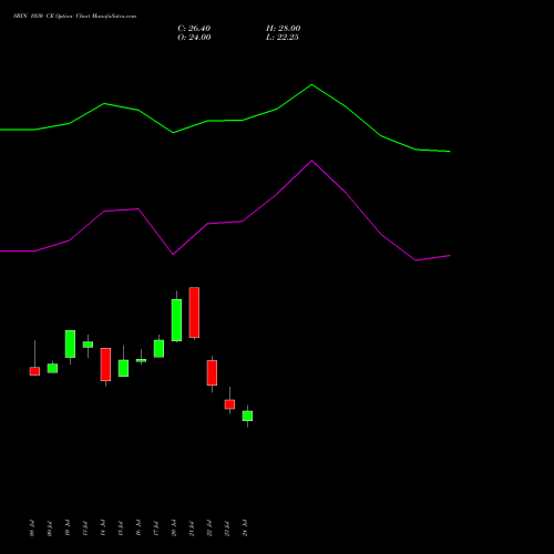 SBIN 1030 CE (CALL) 25 August 2026 options price chart analysis State Bank of India 
