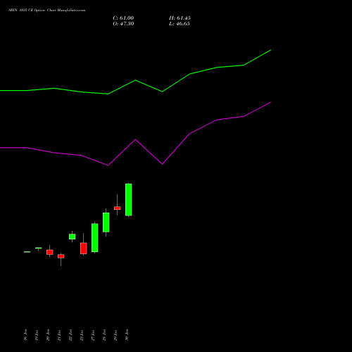 SBIN 1035 CE (CALL) 24 February 2026 options price chart analysis State Bank of India 