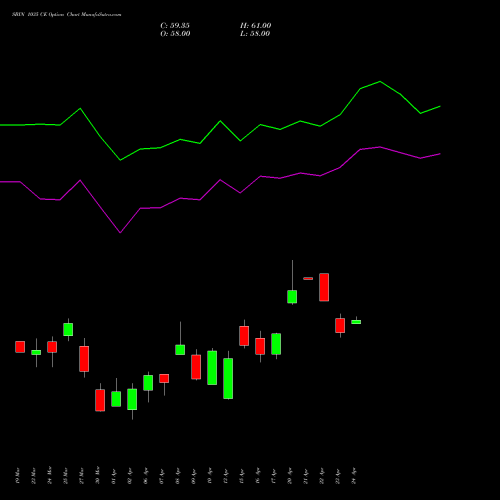 SBIN 1035 CE (CALL) 28 April 2026 options price chart analysis State Bank of India 