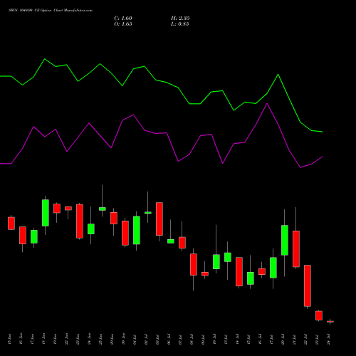 SBIN 1040.00 CE (CALL) 28 July 2026 options price chart analysis State Bank of India 