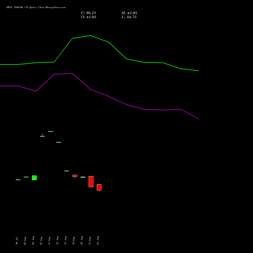 SBIN 1040.00 CE (CALL) 27 October 2026 options price chart analysis State Bank of India 